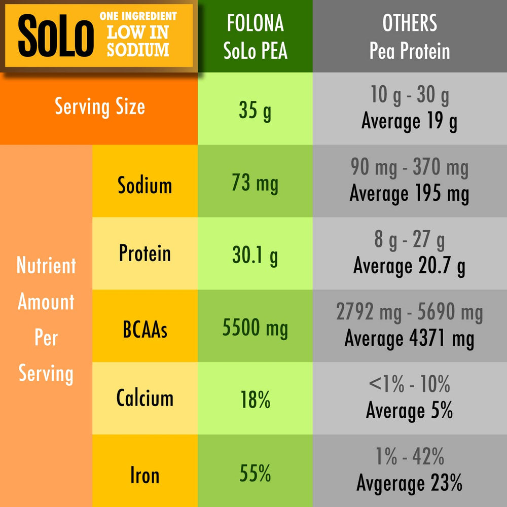 FOLONA SOLO low-sodium extraction graphic emphasizes cleaner protein