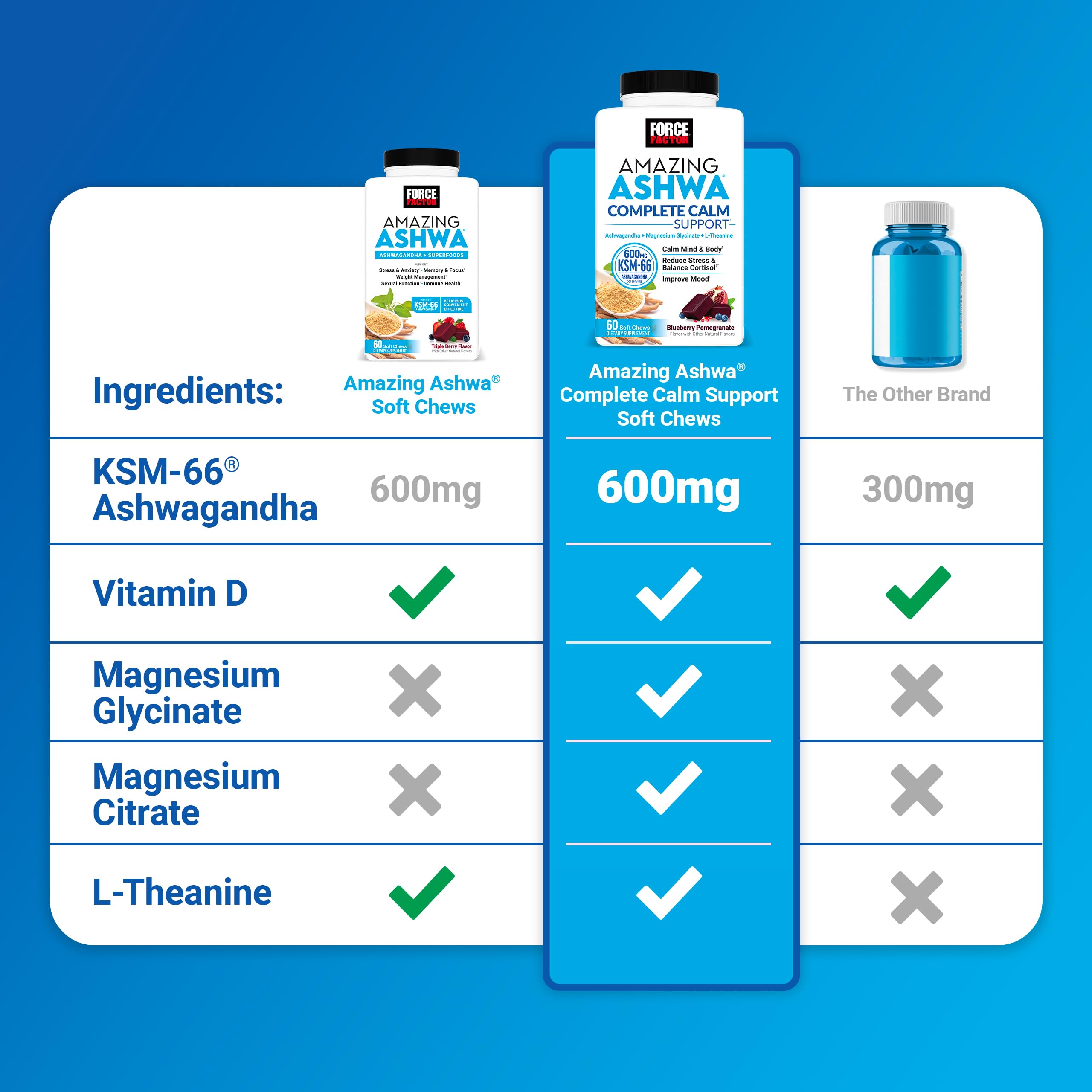 KSM-66 Ashwagandha high-potency extract supports balance during busy days.