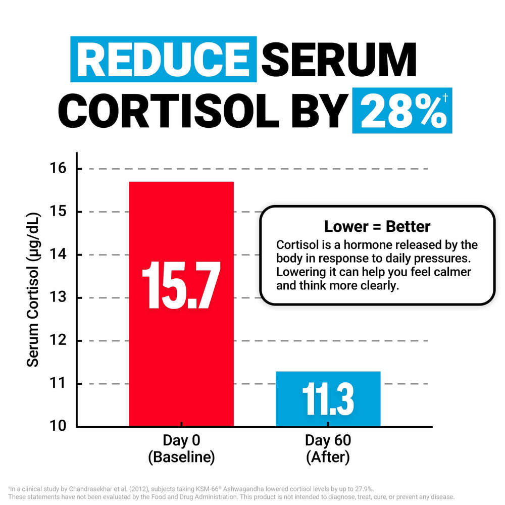 Force Factor Amazing Ashwa label detail highlights KSM-66 and Bacopa ingredients.