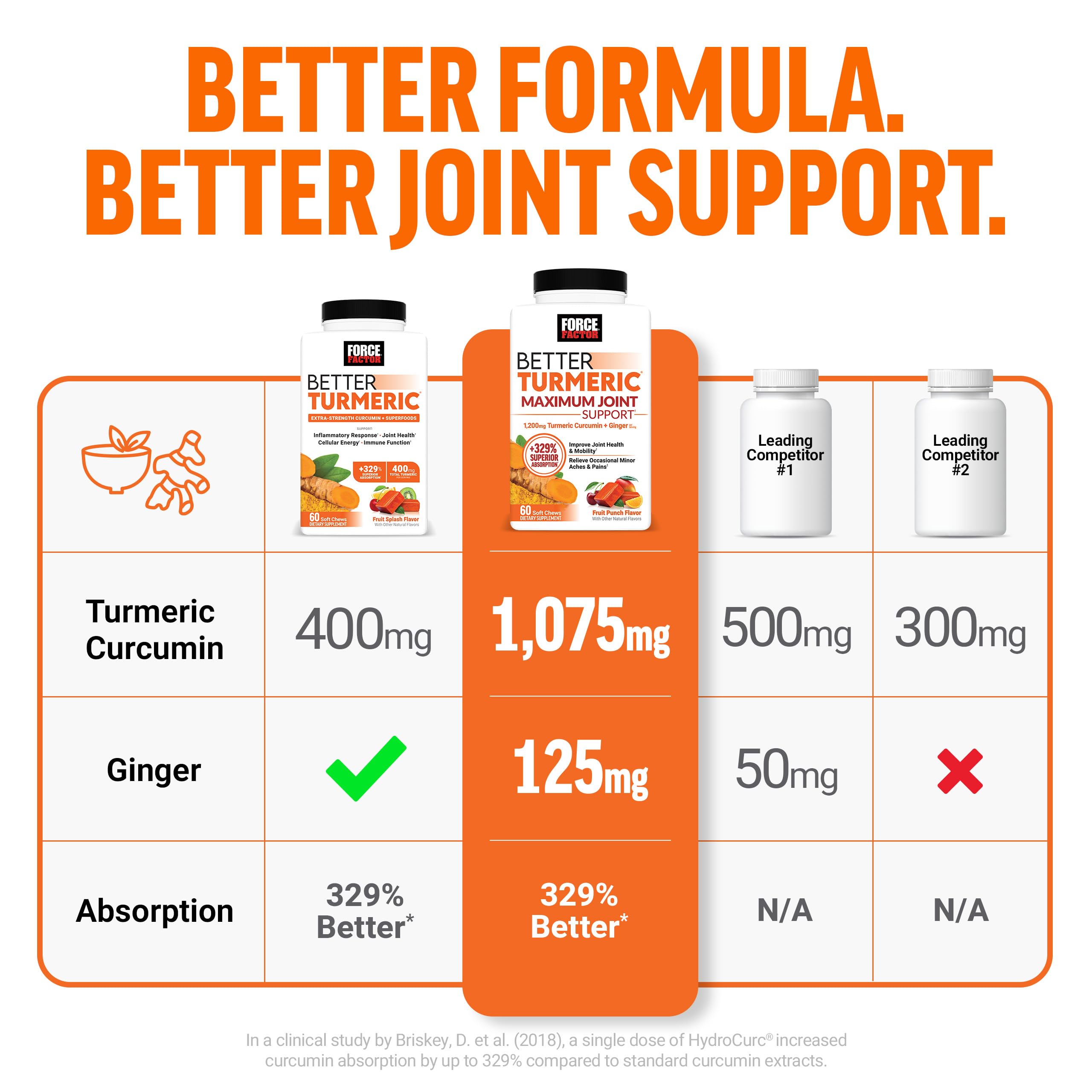 Force Factor Better Turmeric with BioPerine black pepper for absorption.