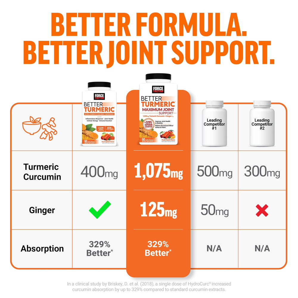 Force Factor Better Turmeric with BioPerine black pepper for absorption.