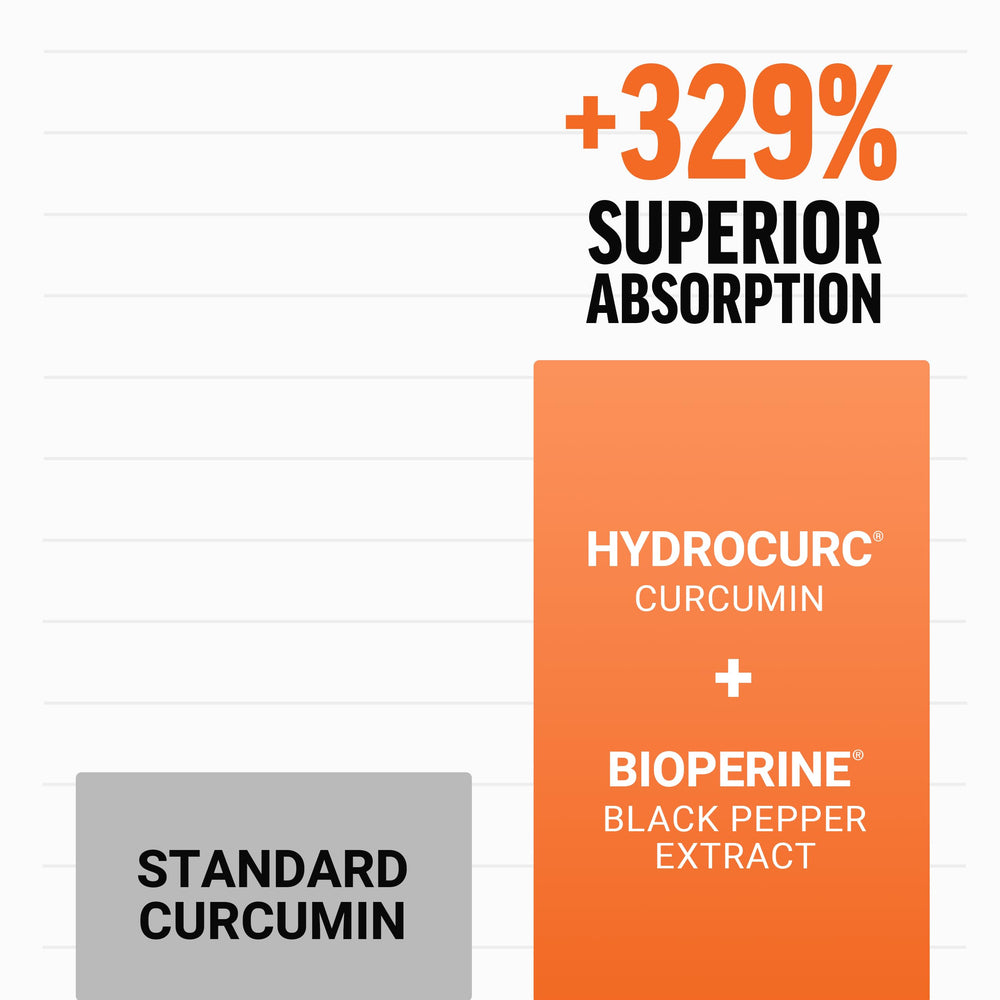 Force Factor Better Turmeric HydroCurc curcumin provides high bioavailability.