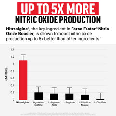 Force Factor Nitric Oxide Booster label close-up highlighting ingredients