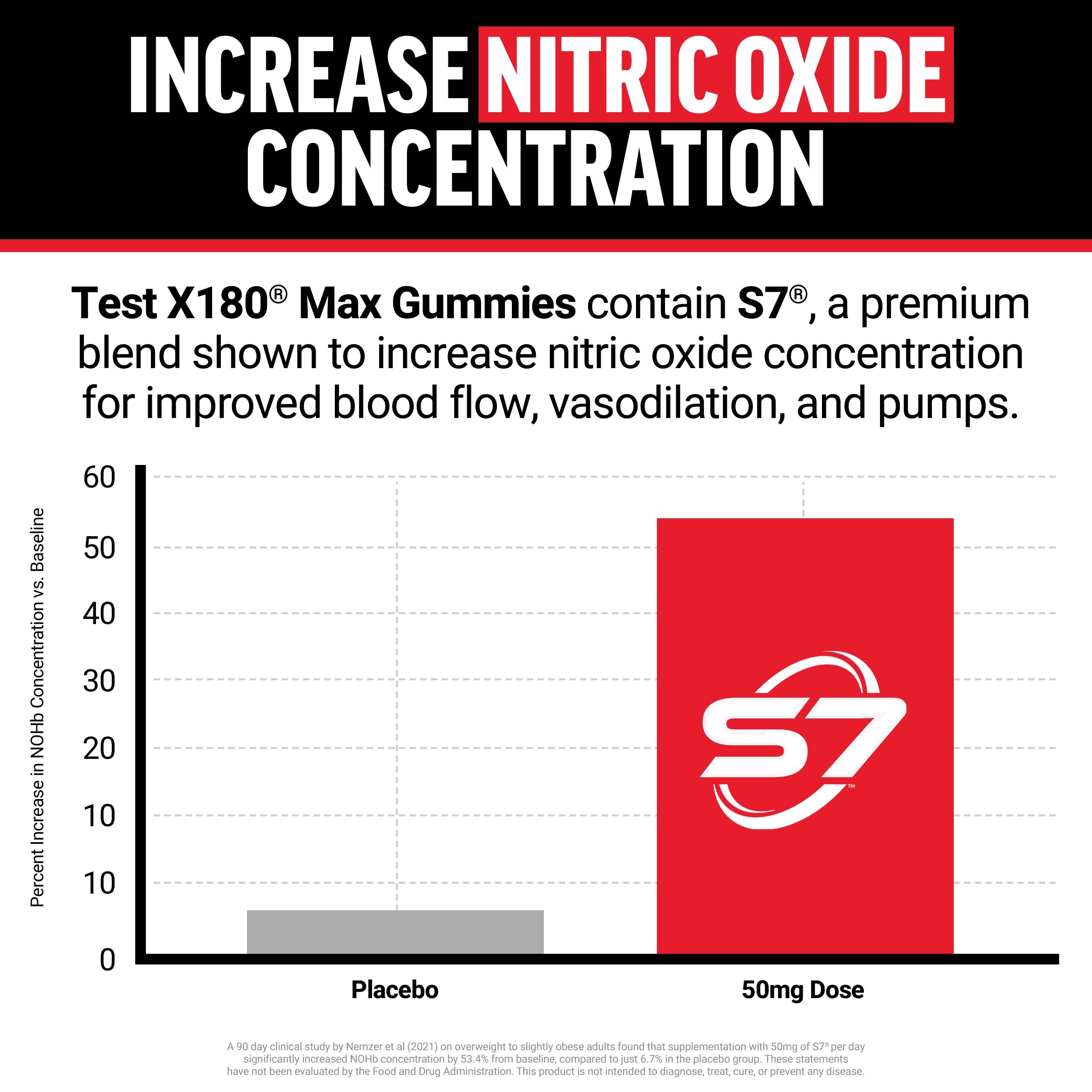 S7 plant blend seal on box suggests nitric oxide boost.