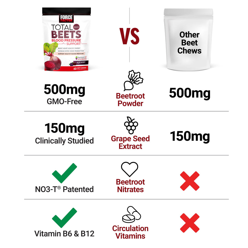 Bottle of Force Factor Total Beets on a counter emphasizes a simple daily routine