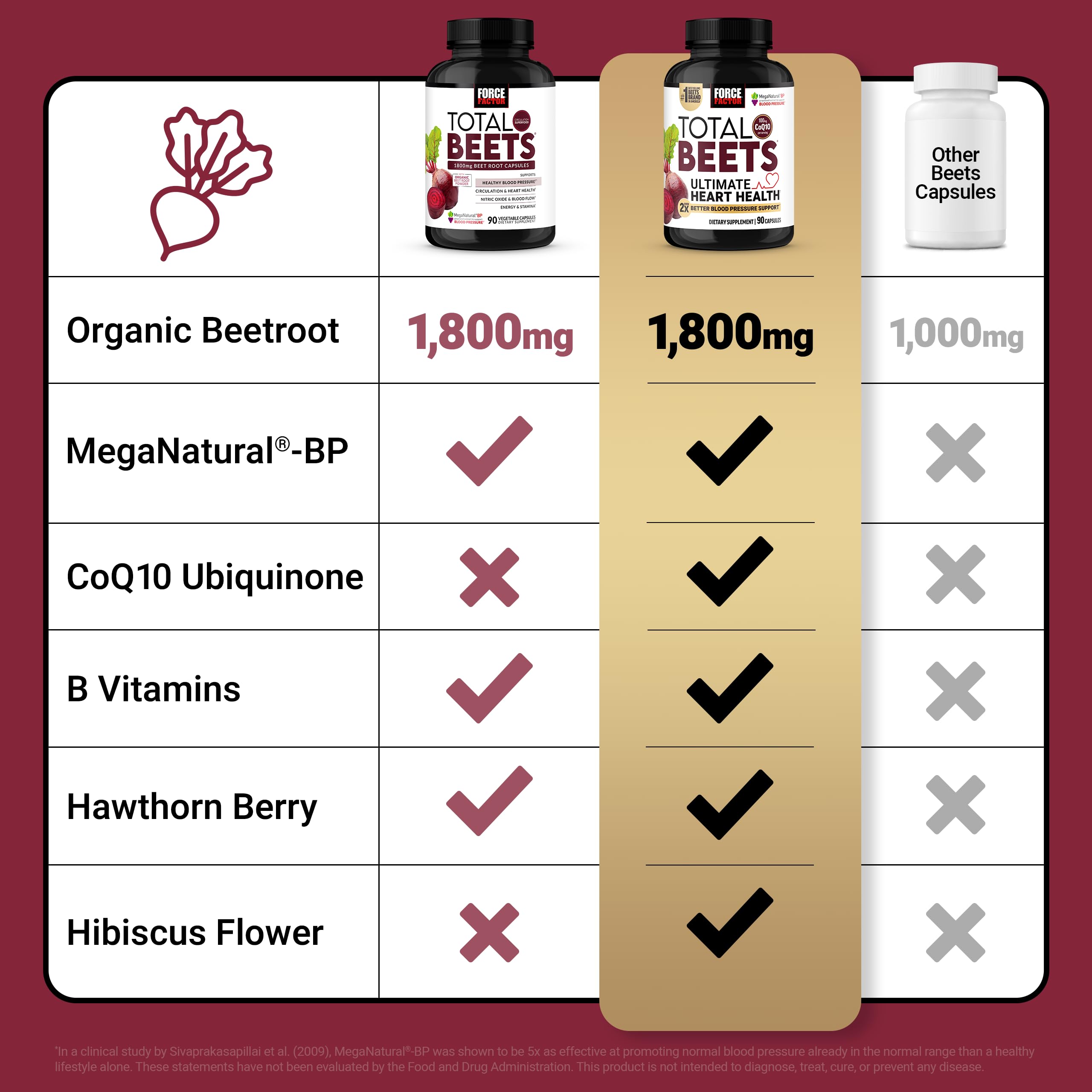 Force Factor Total Beets packaging highlights hibiscus for circulatory wellness.
