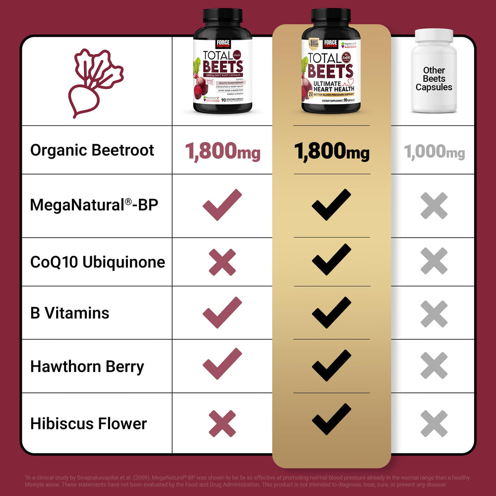Force Factor Total Beets packaging highlights hibiscus for circulatory wellness.