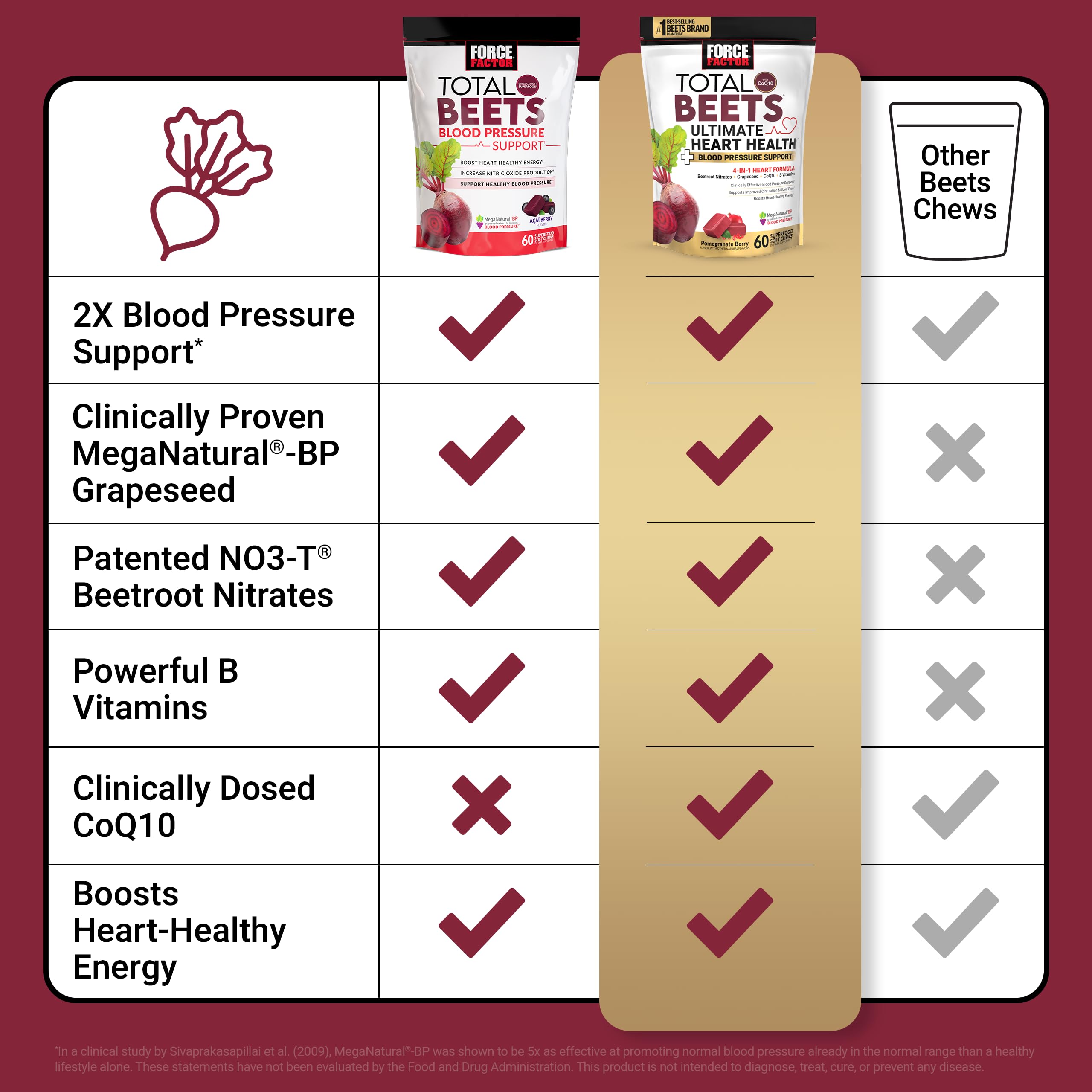Force Factor Total Beets Heart Health chews beetroot powder presence for natural circulation aid