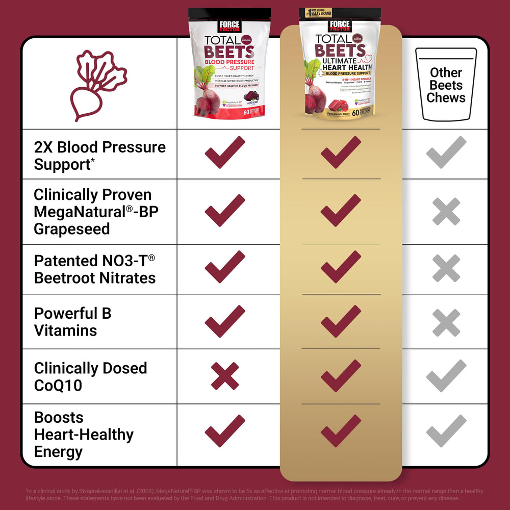 Force Factor Total Beets Heart Health chews beetroot powder presence for natural circulation aid