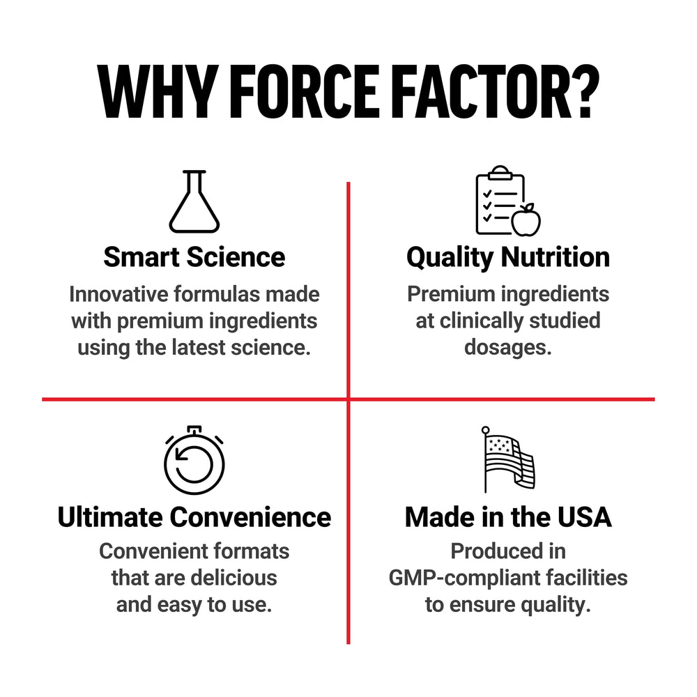 Force Factor bottle signals bone health support through magnesium glycinate