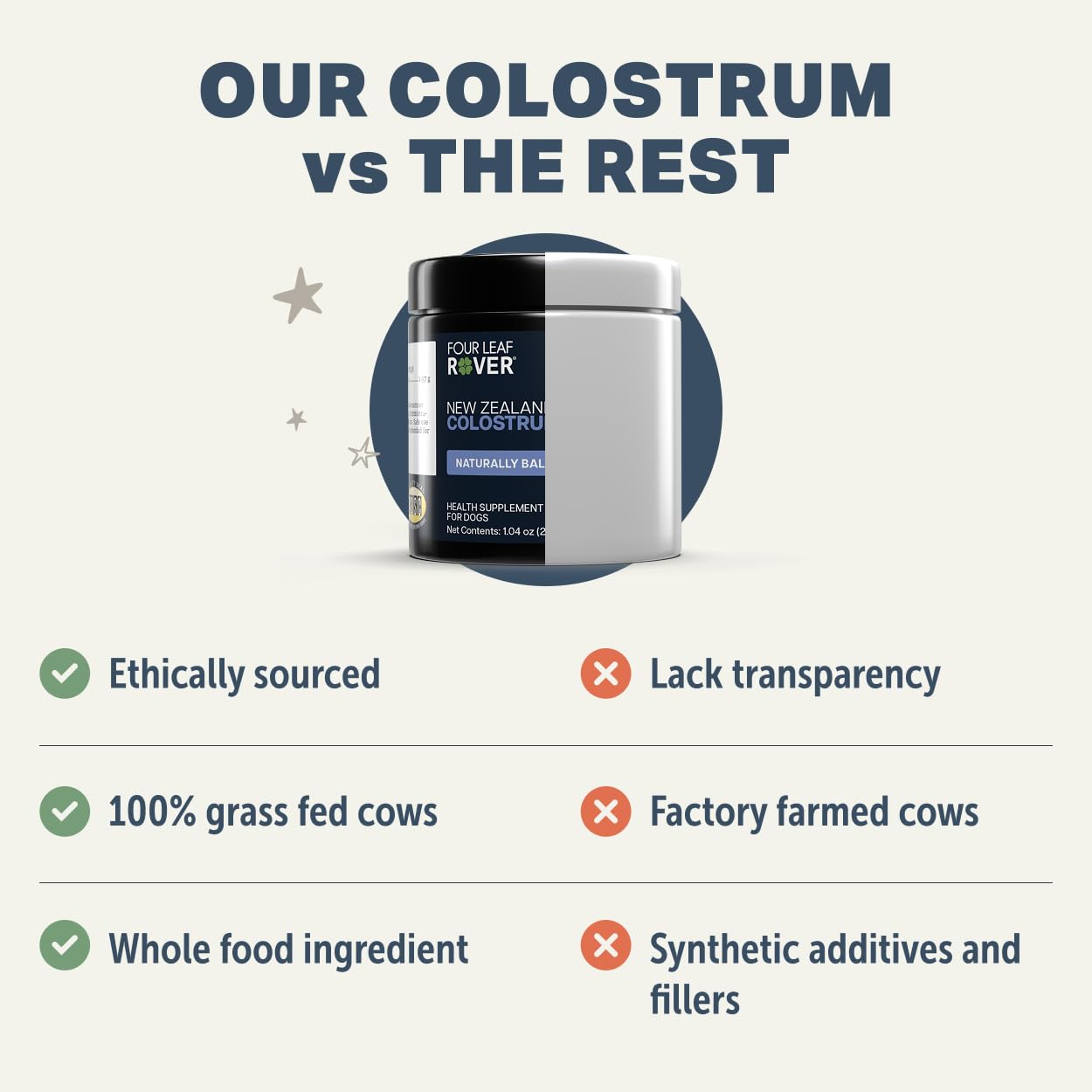Four Leaf Rover Colostrum packaging emphasizing premium sourcing and care