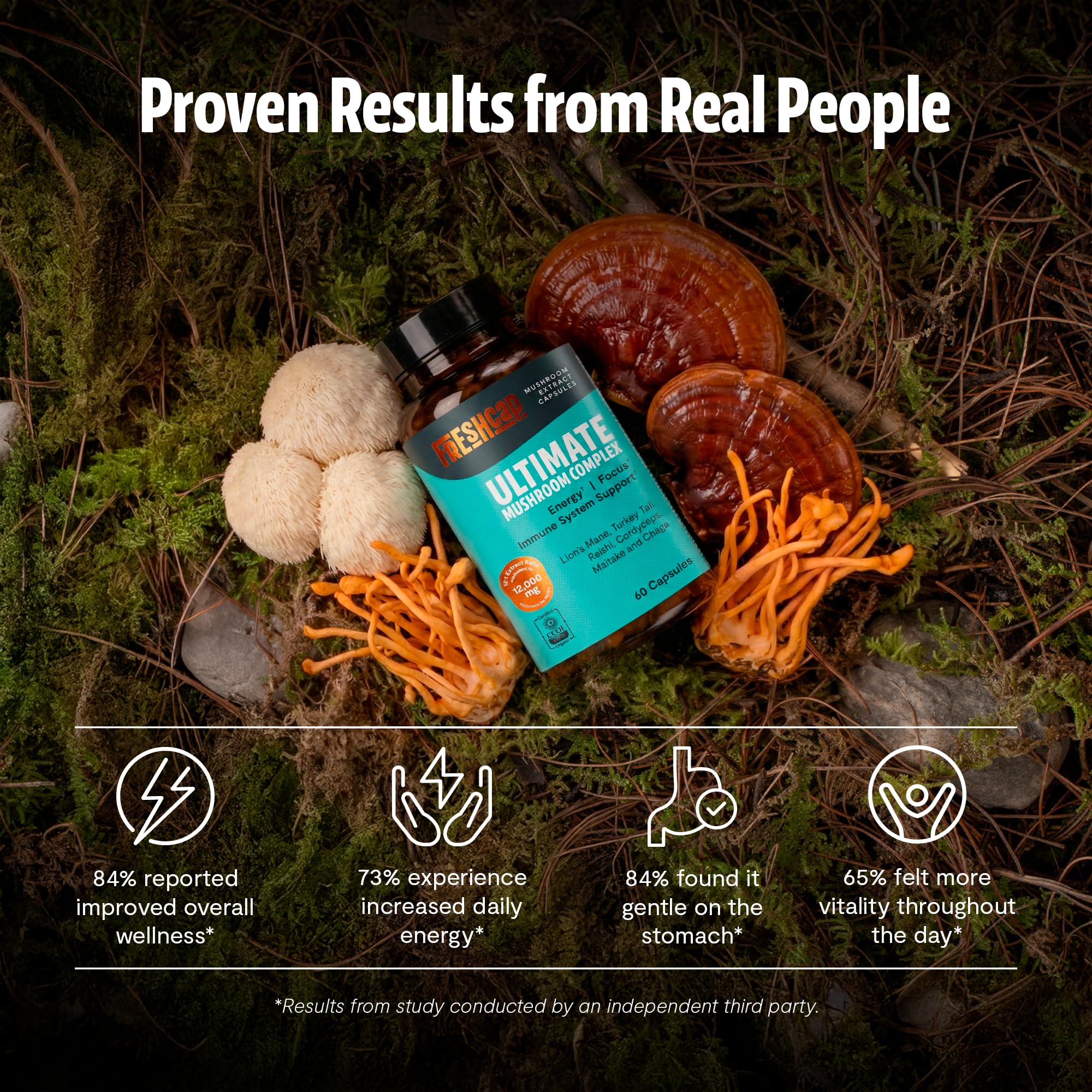 FreshCap Mushrooms Capsule closeup highlights 12,000 mg potency per serving.