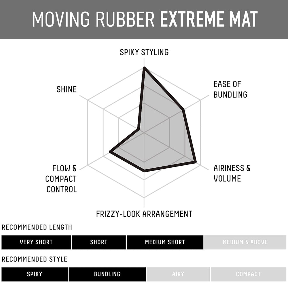 Gatsby Moving Rubber Extreme Matte Wax demonstrates long-lasting hold for bold styles.
