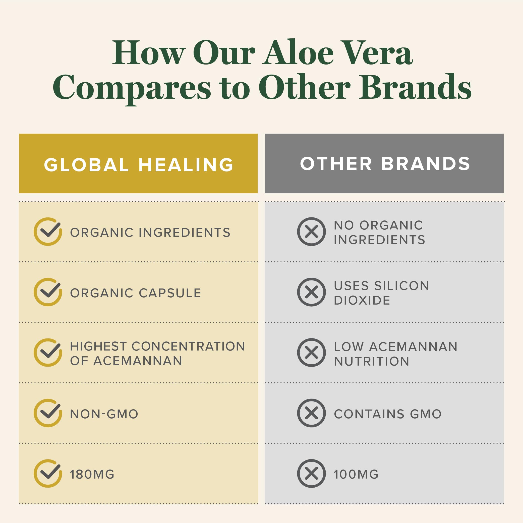Global Healing Center Aloe Vera organic ingredients graphic signals nutrient richness.