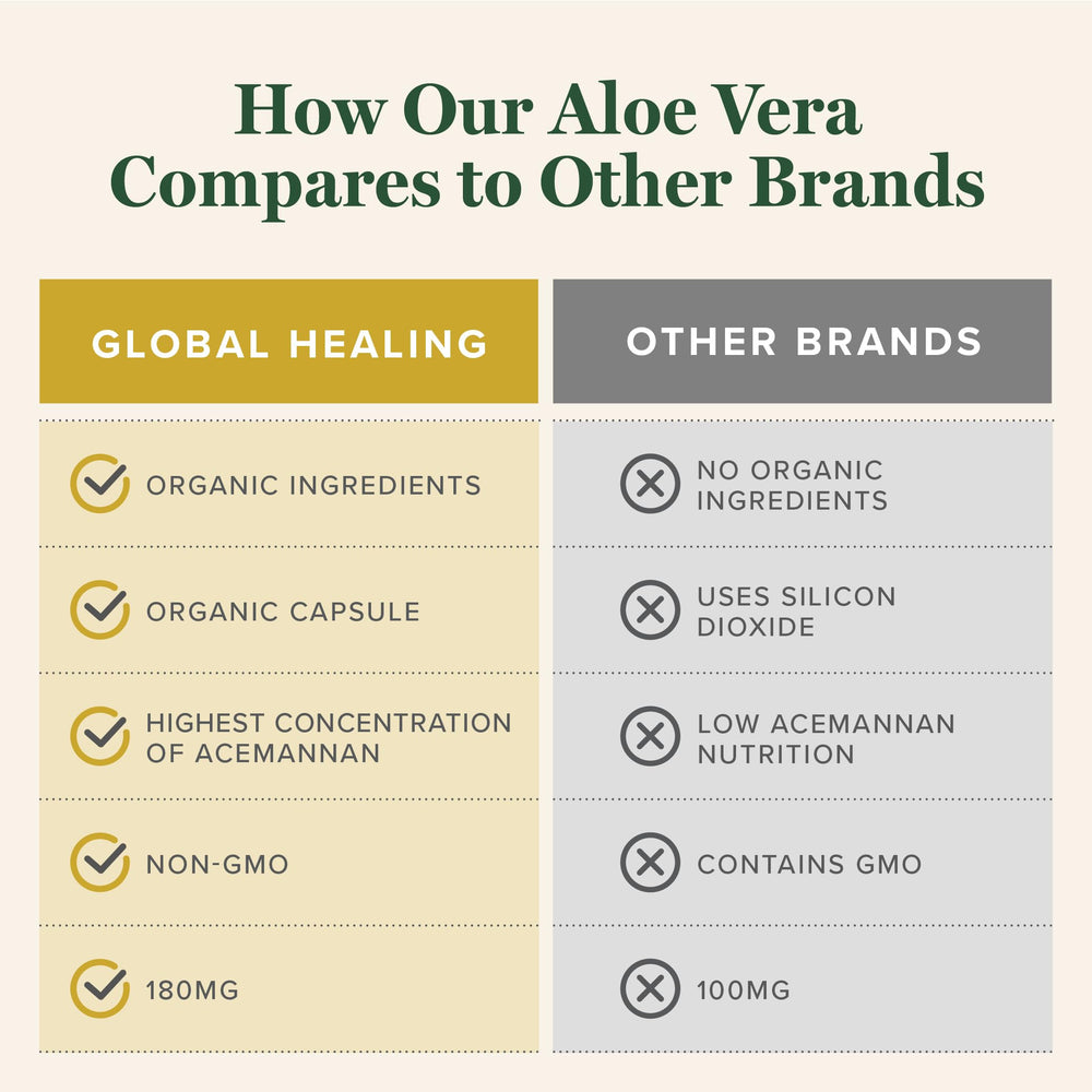 Global Healing Center Aloe Vera organic ingredients graphic signals nutrient richness.