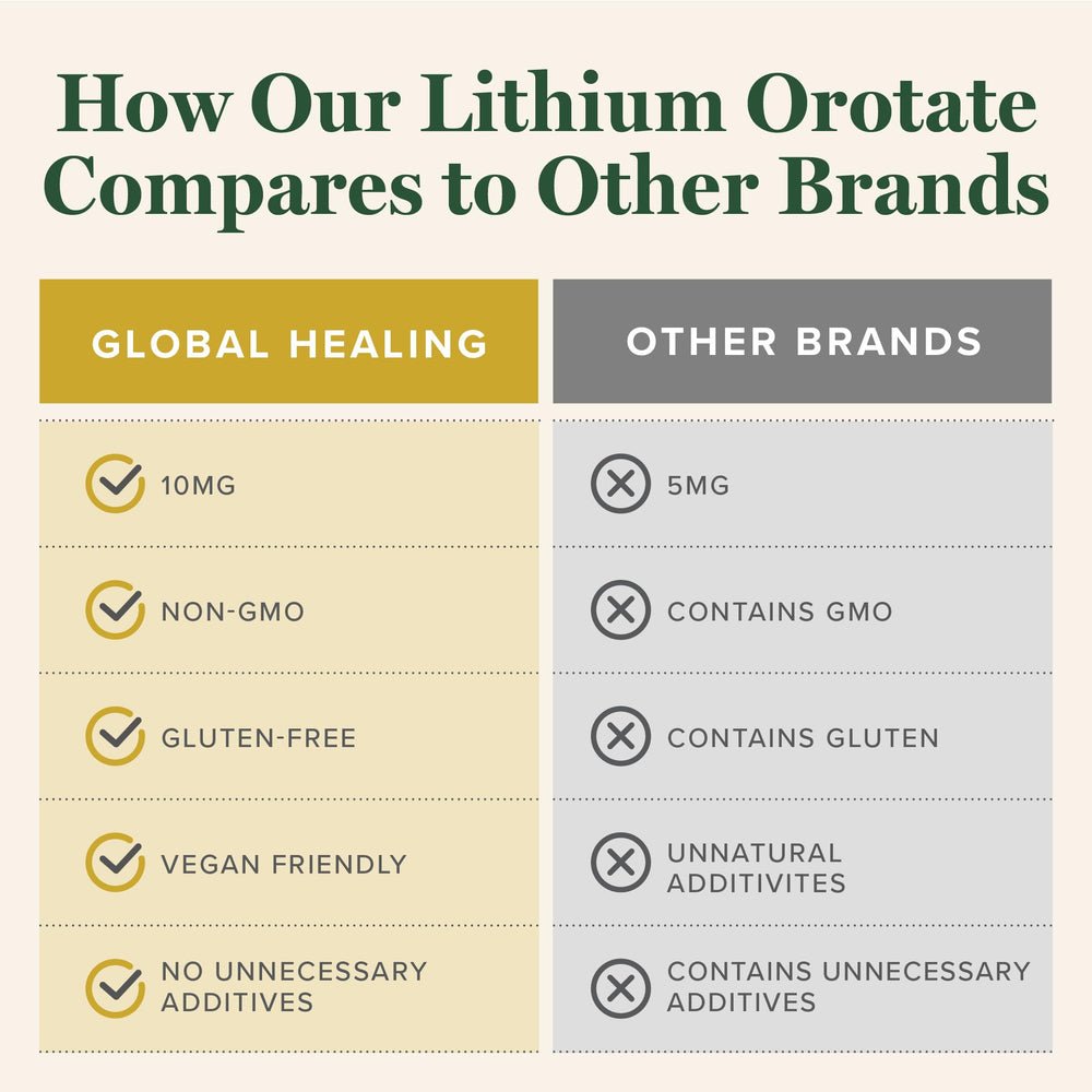 Global Healing Center Lithium Orotate 10mg non GMO badge on packaging for clean ingredients