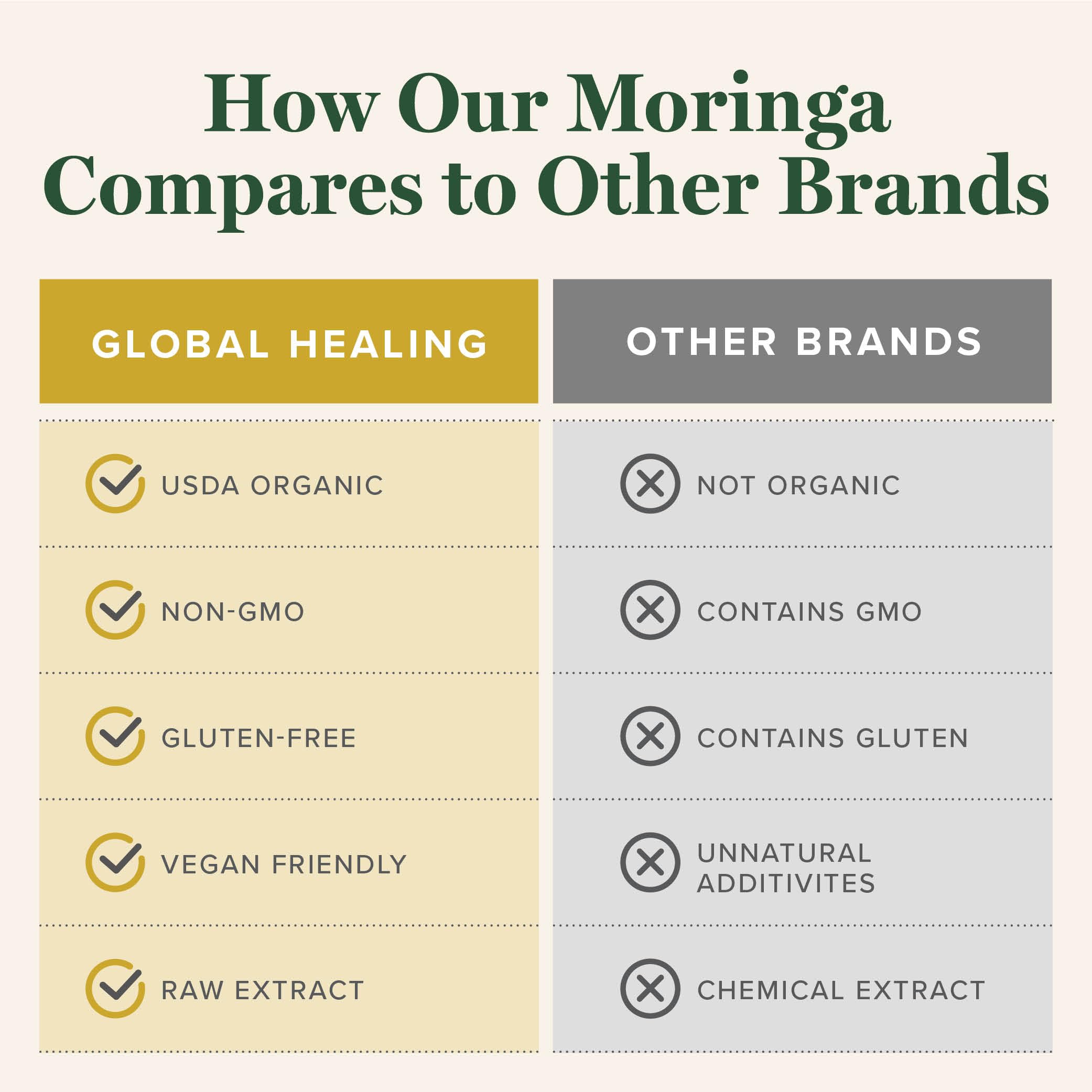 Global Healing Center moringa bottle label highlights organic extract and potency.