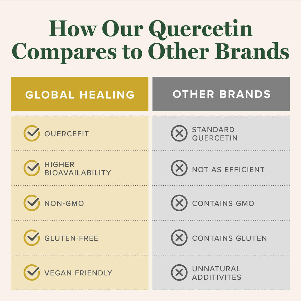 Global Healing Center quercetin-250mg packaging view, bottle and label.