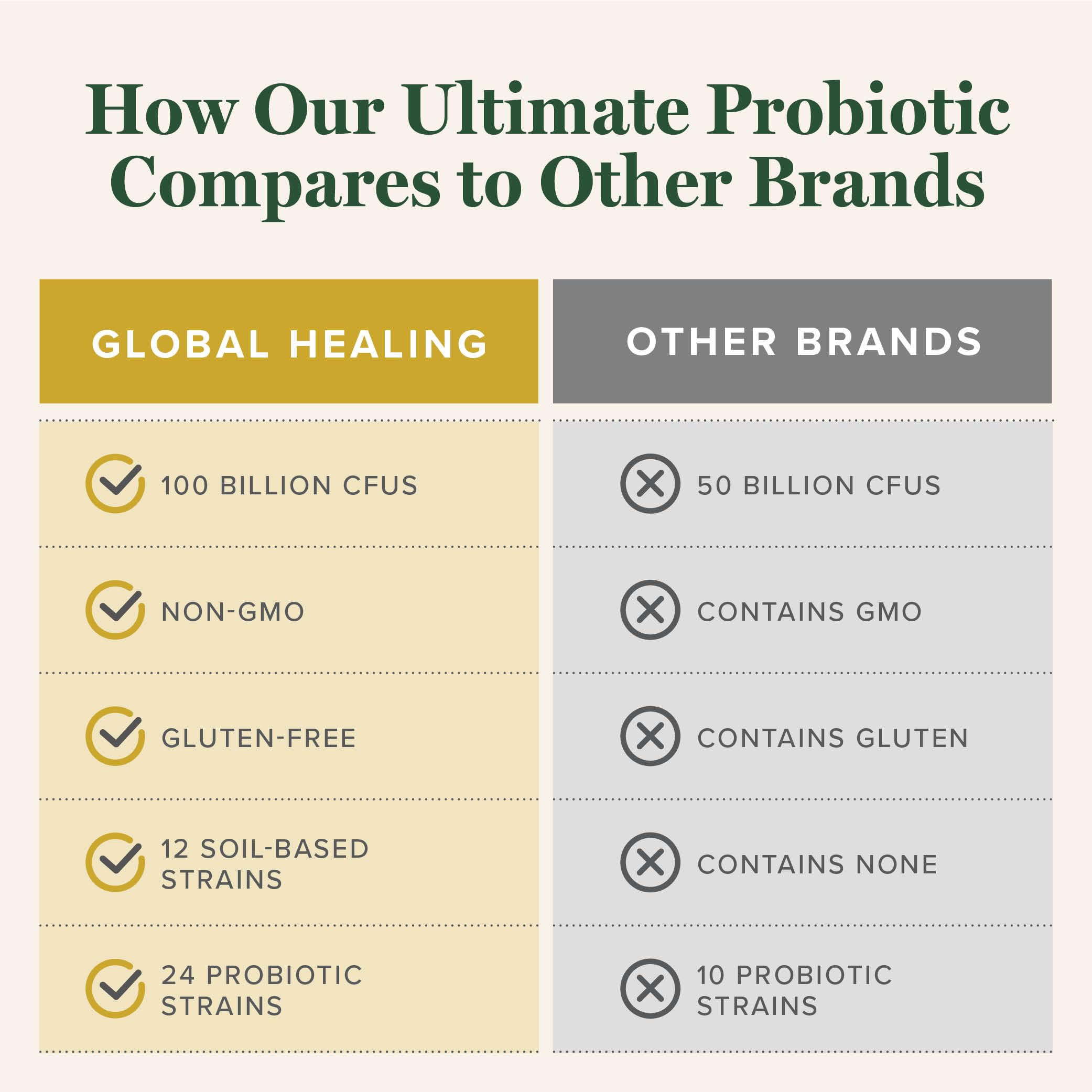 Global Healing Center probiotic with added prebiotic blend for microbiome balance