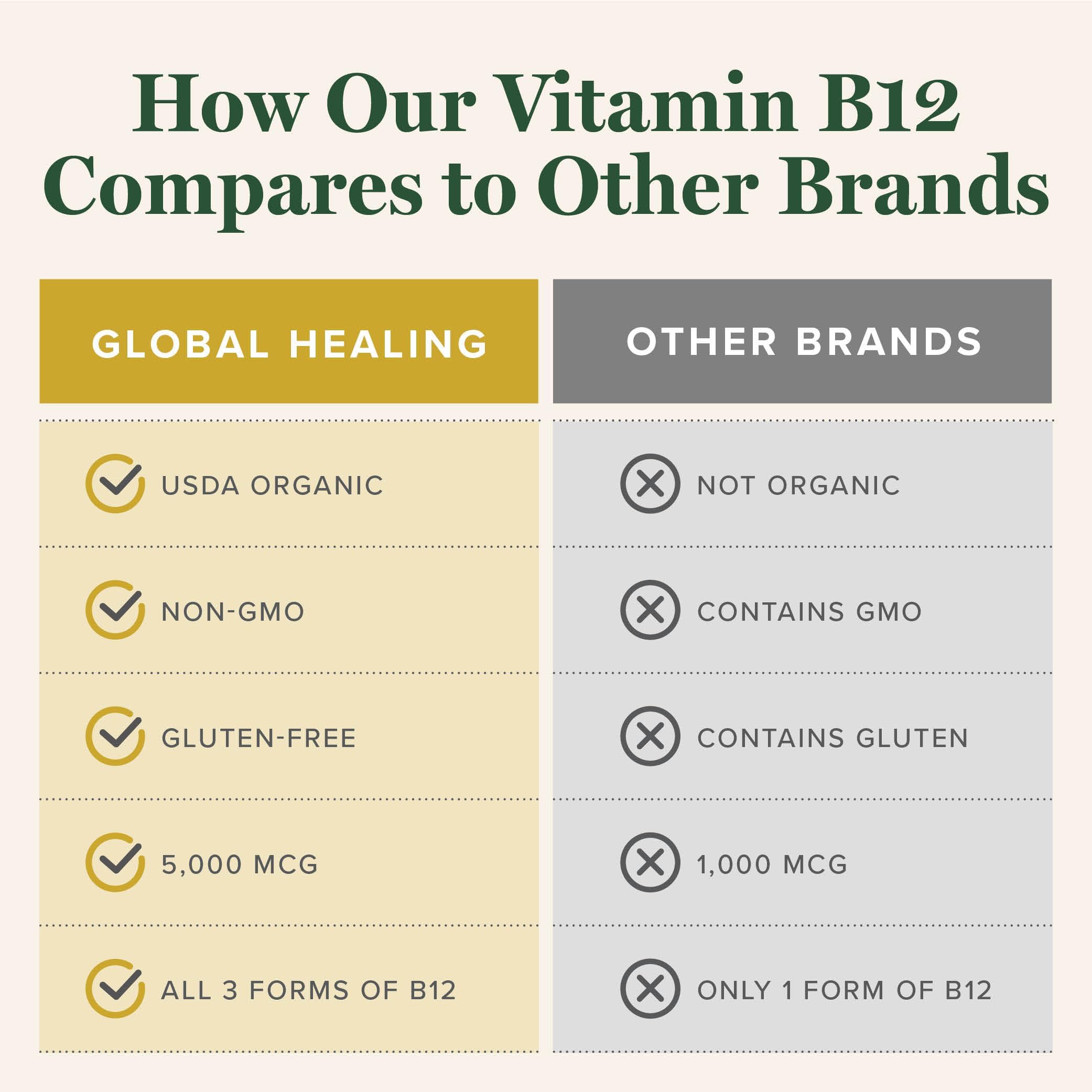 Global Healing Center Vitamin B12 Sublingual energy-focused image suggests daily vitality.