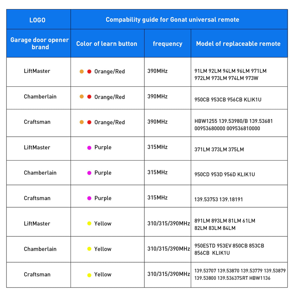 GONAT learn-button colors red orange purple yellow indicate compatibility.