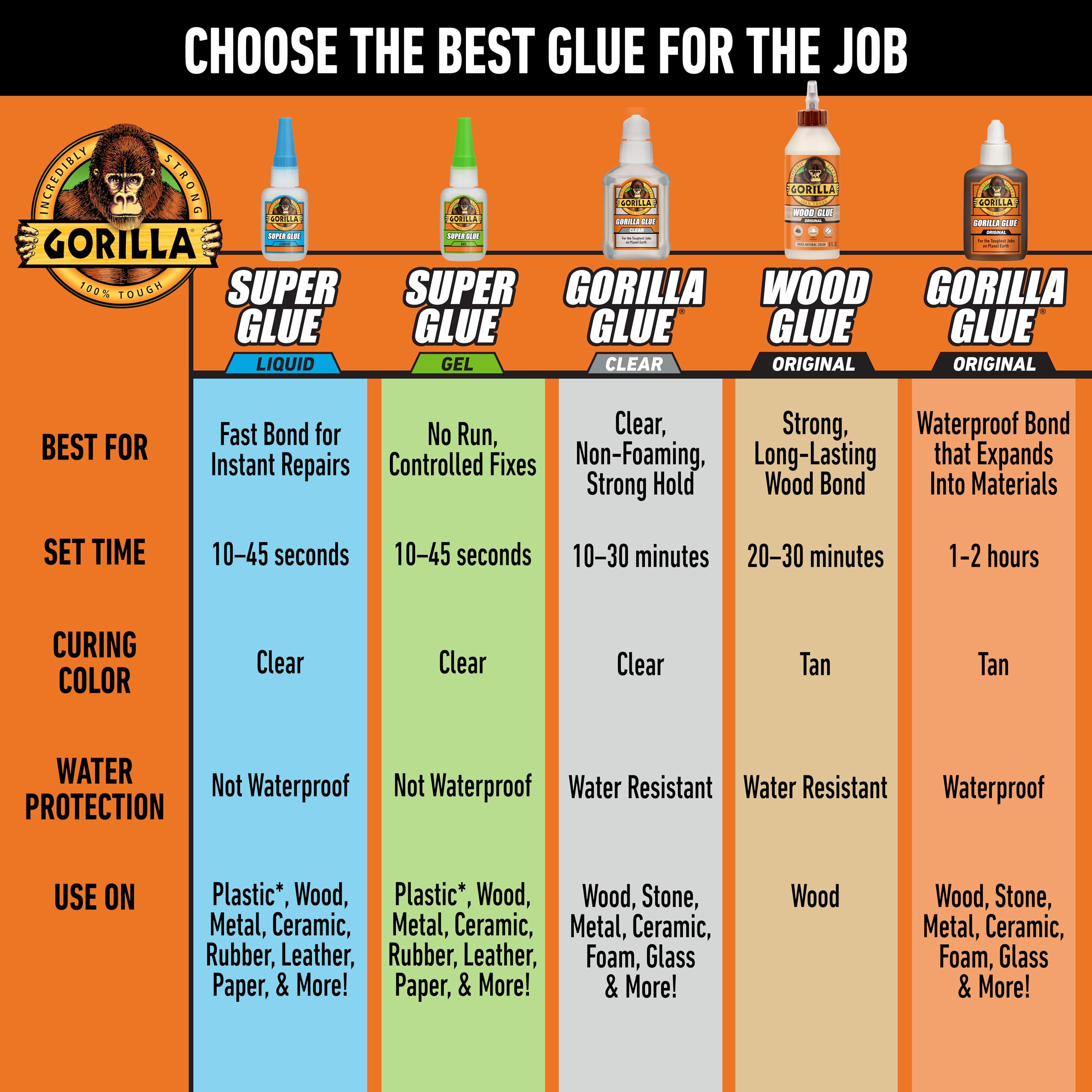 Gorilla Wood Glue fully cures in 24 hours for strong results.