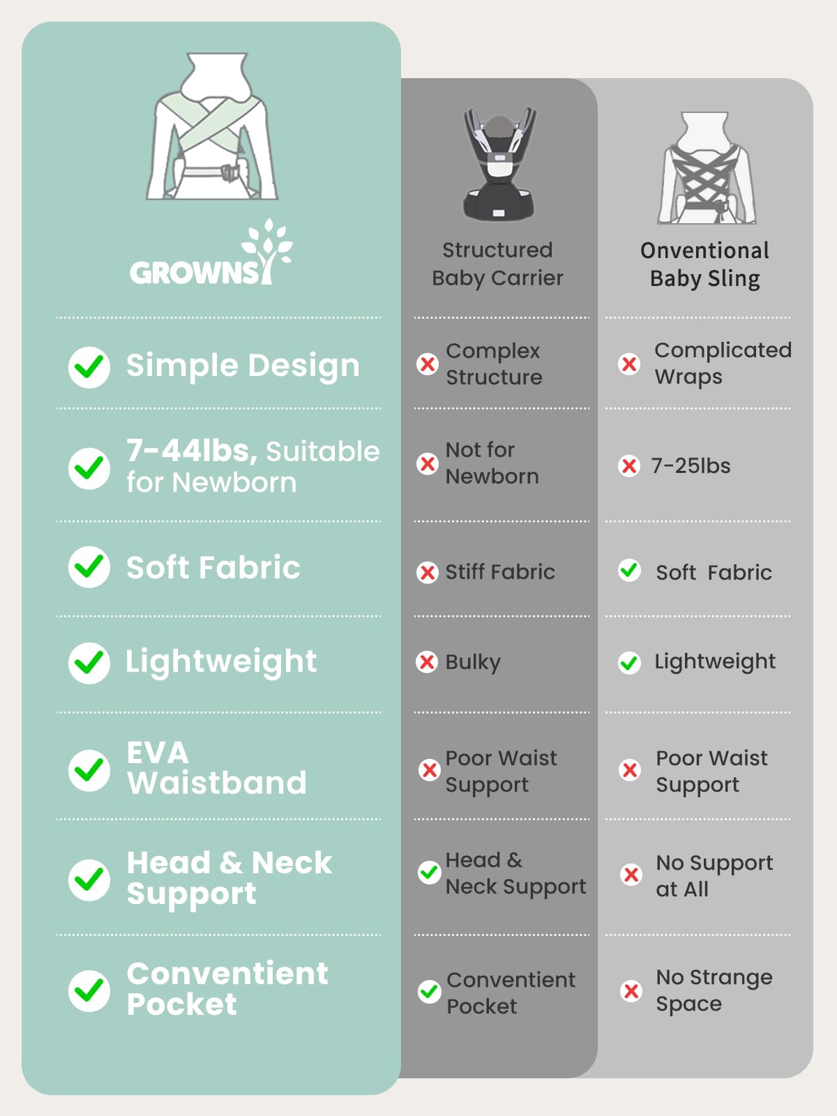 Grownsy baby carrier easy buckle design simplifies wearing in four steps.