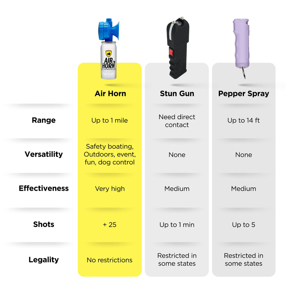 Compact 1.4 ounce Guard Dog Security air horn fits pockets and bags.