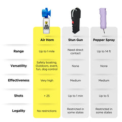 Compact 1.4 ounce Guard Dog Security air horn fits pockets and bags.