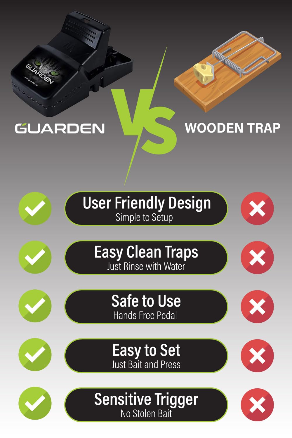 Guarden Rat Trap Six Pack removable bait cup enables sanitary disposal.