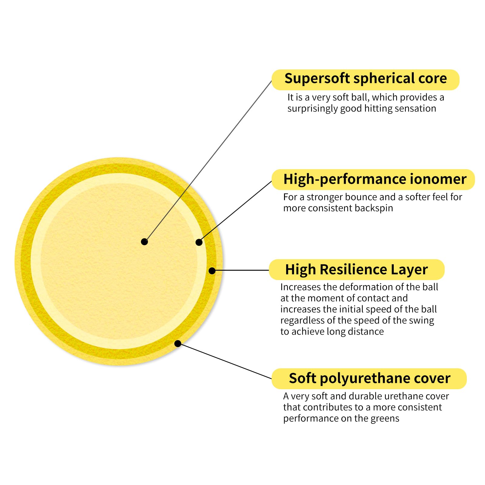 Guirnd yellow 41mm foam balls highlighting visibility on grass and mats.