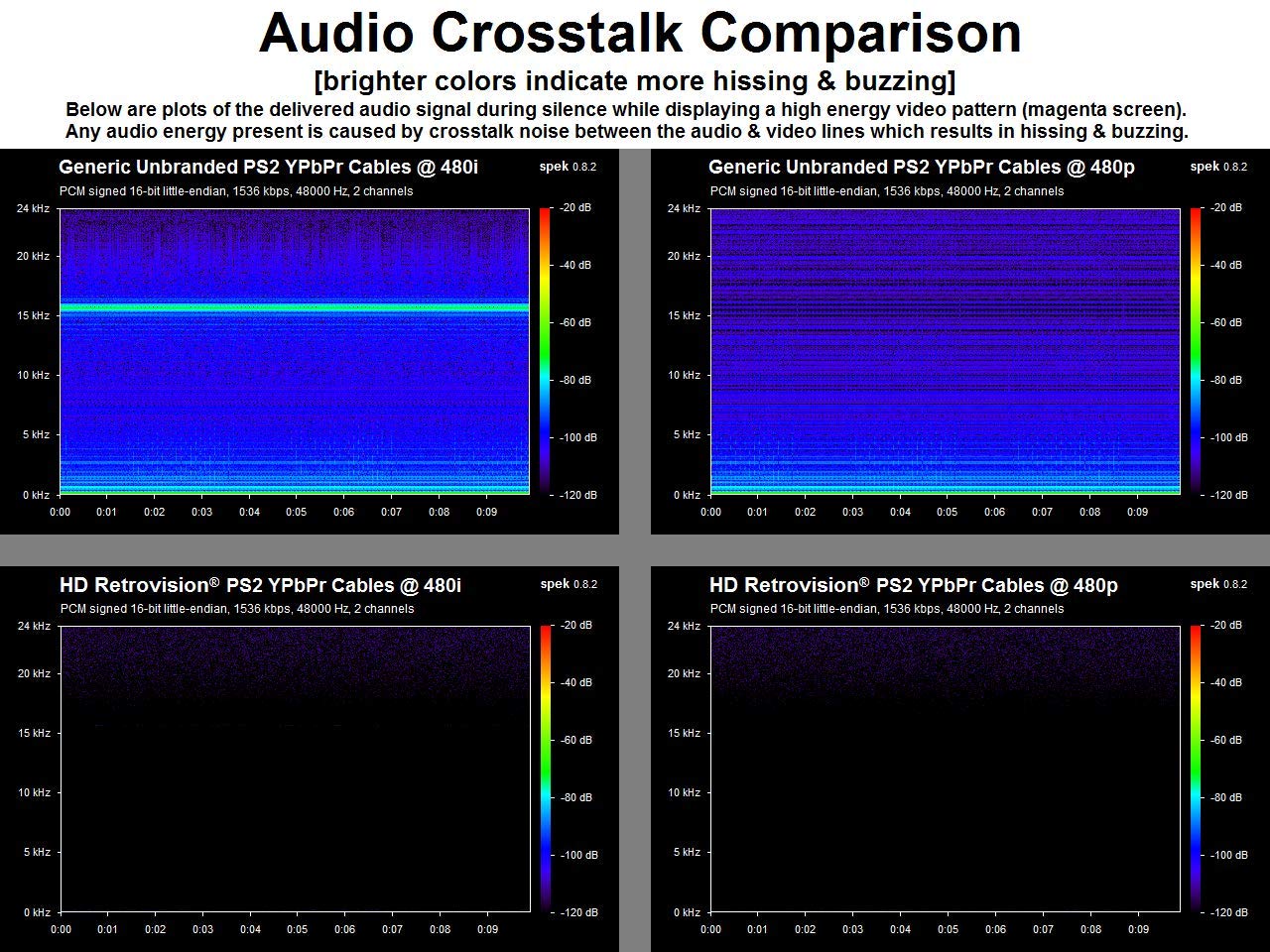 HD Retrovision analog video and audio output with premium performance.