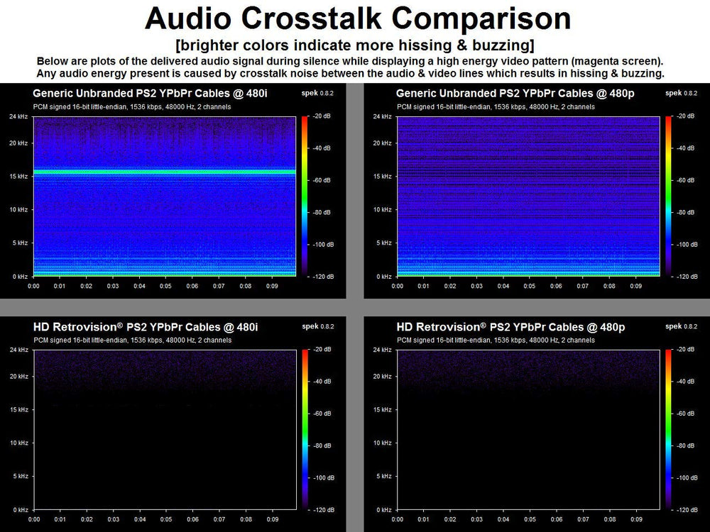 HD Retrovision analog video and audio output with premium performance.