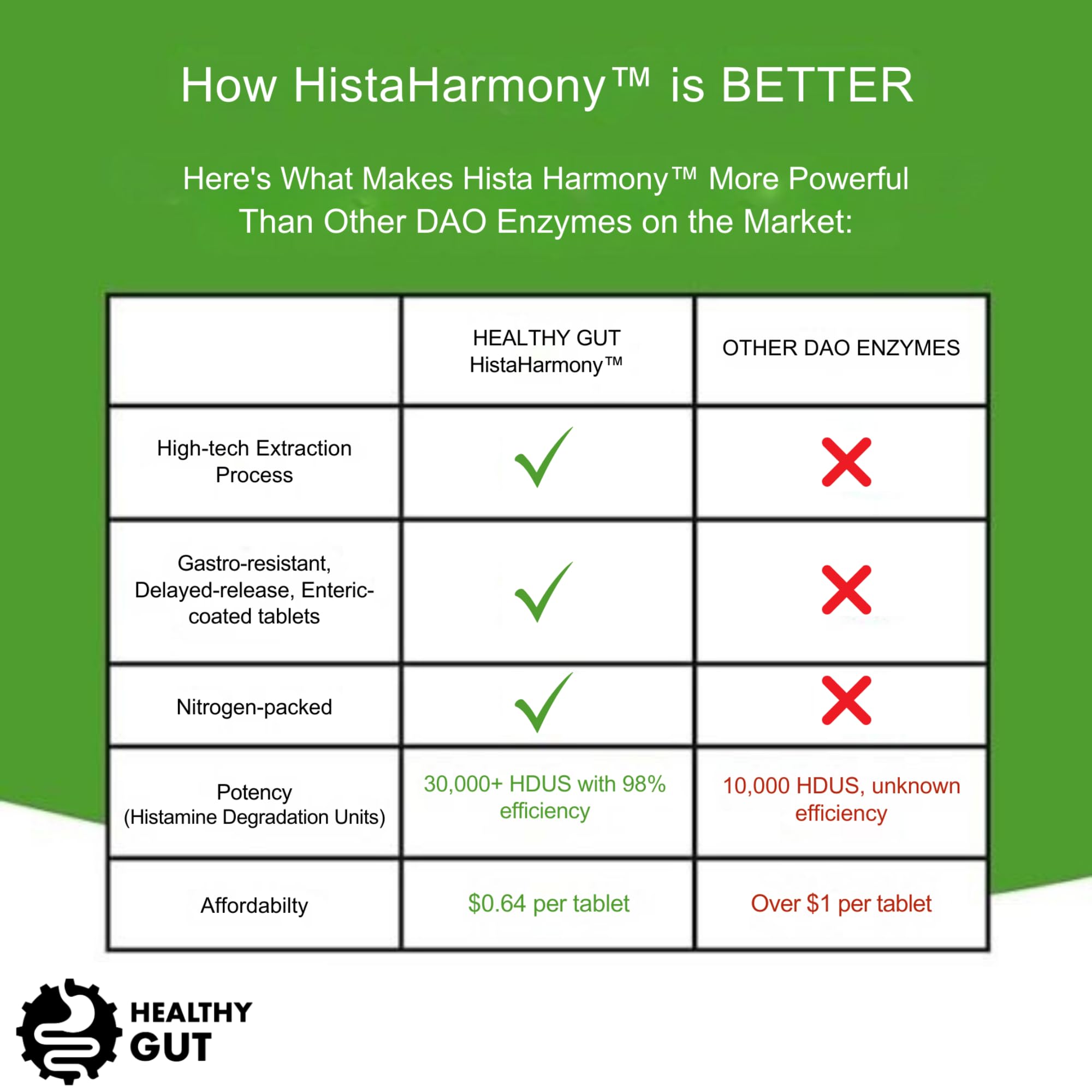 Healthy Gut HistaHarmony bottle indicates 60 servings for ongoing use.