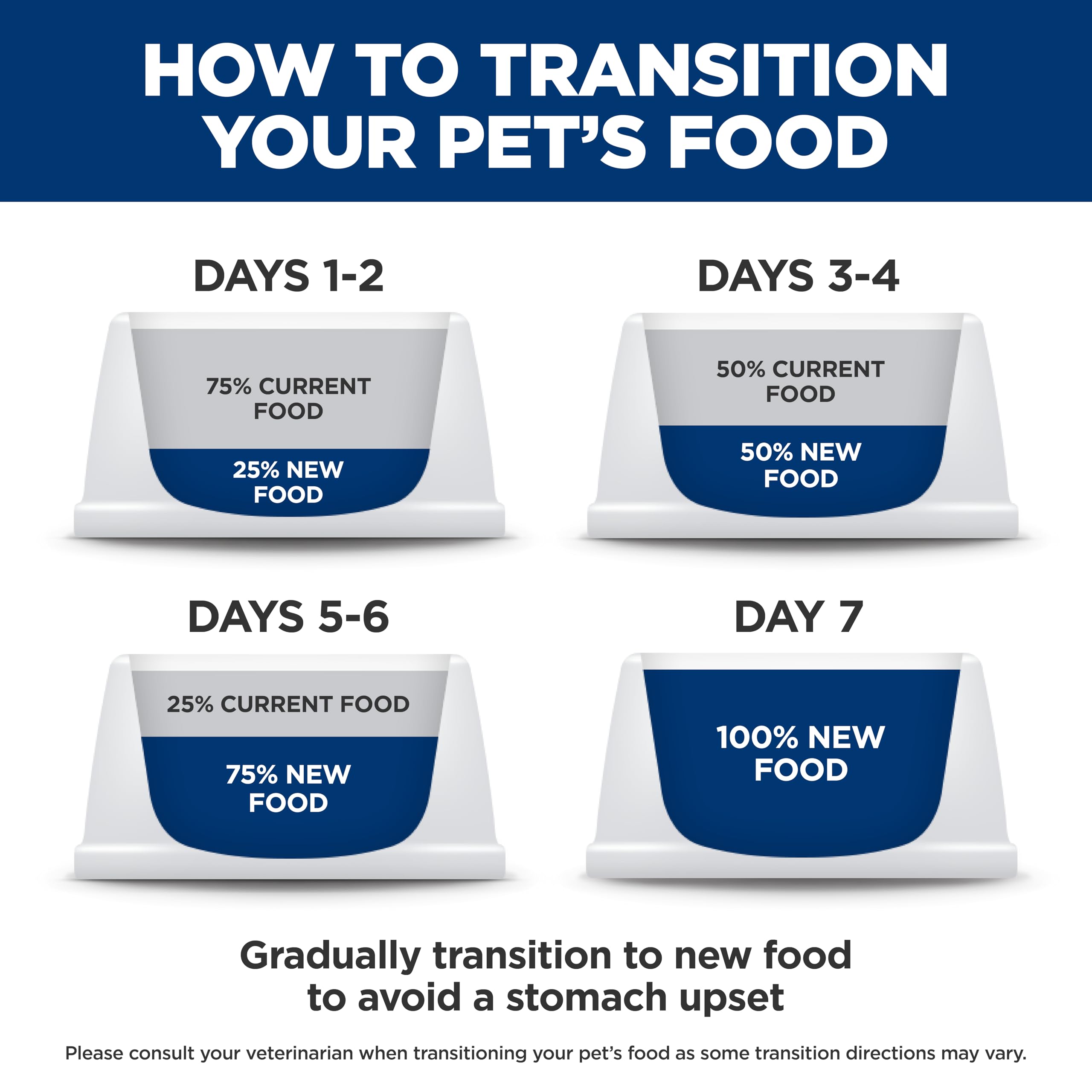 Hill's Science Diet vitamin-e omega-6 graphic highlights coat health.