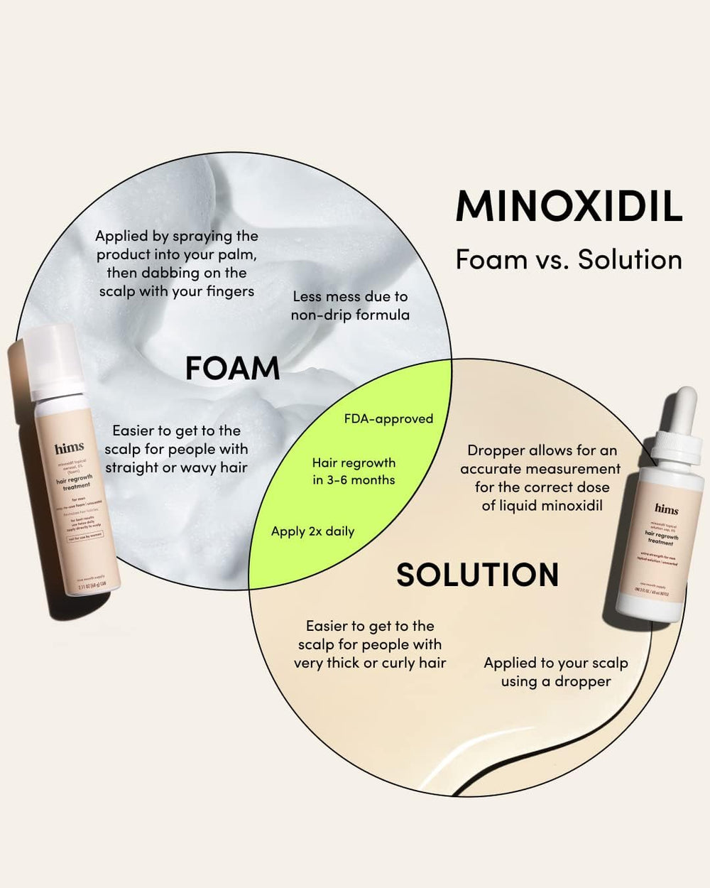 Hims Hair Regrowth non-greasy-texture offers comfortable all-day wear