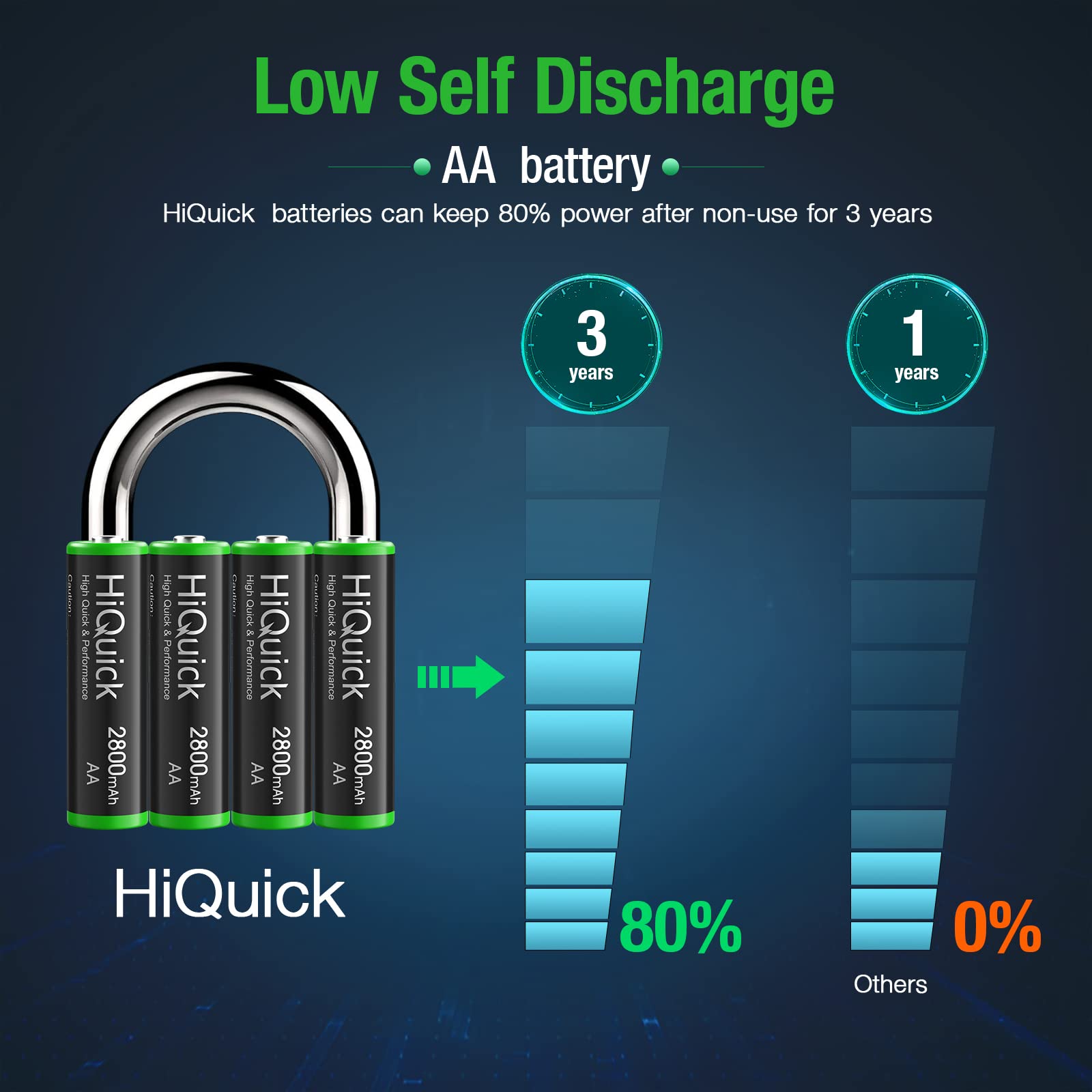 HiQuick low self-discharge AA batteries retain capacity after 24 months.