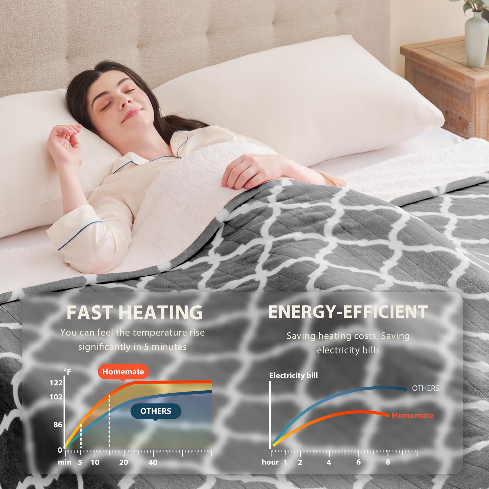 Homemate blanket on bed shows the 50 by 60 inch size
