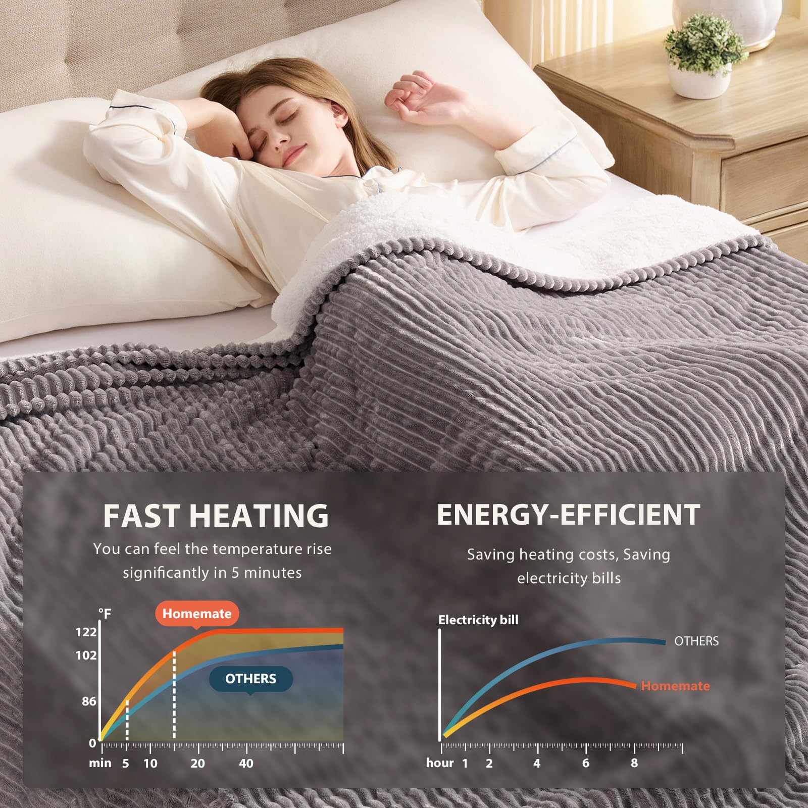 Homemate heating-wire detail demonstrates even heat distribution for reliable warmth.