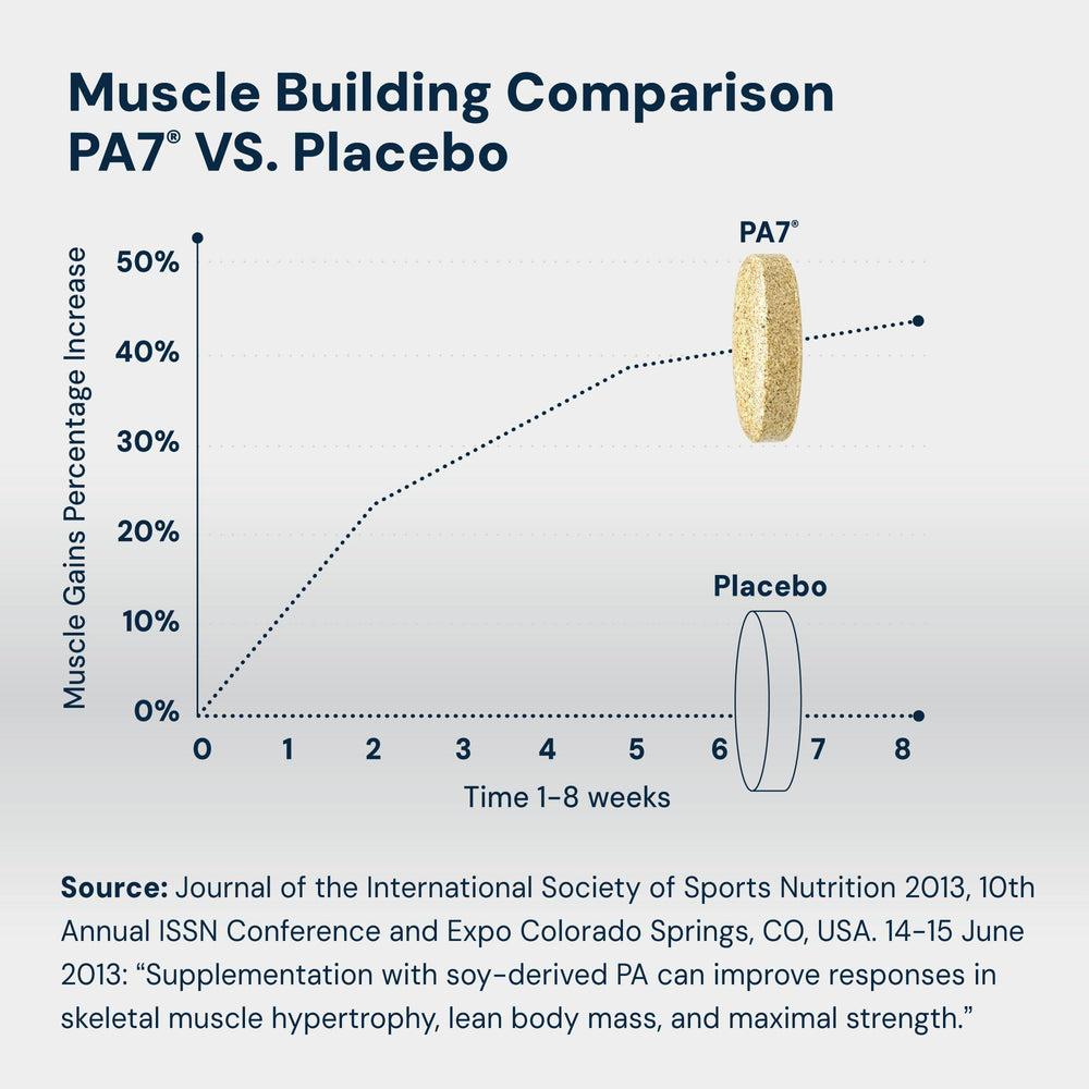 HPN PA(7) label detail highlighting research-backed muscle benefits