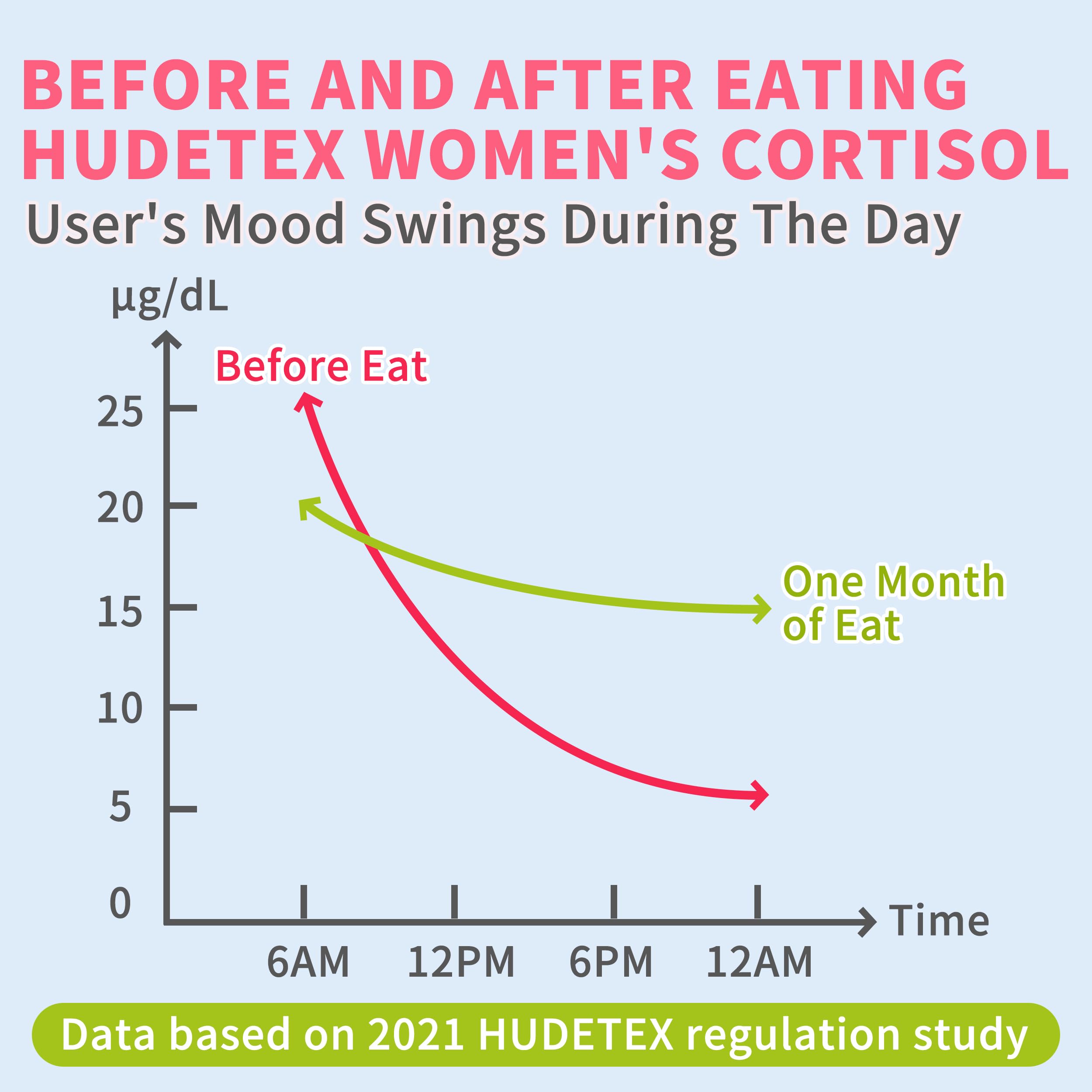 Hudetex Cortisol Gummies on desk during morning routine for stress support