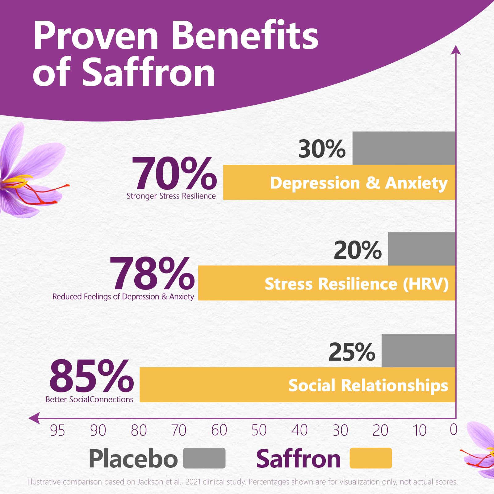 HyberVive saffron capsule close-up; easy-to-swallow vegan capsule.