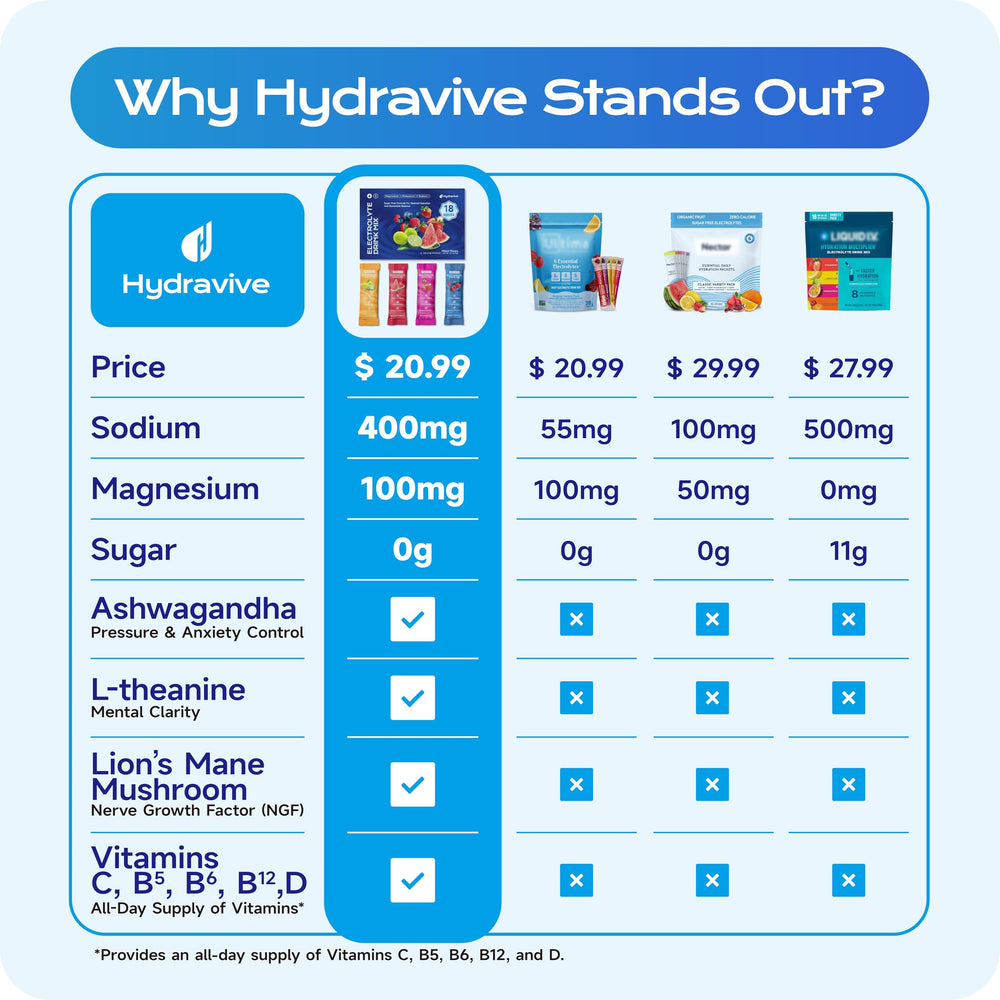 Hydravive 1000mg electrolytes label highlighting minerals and vitamins for daily balance