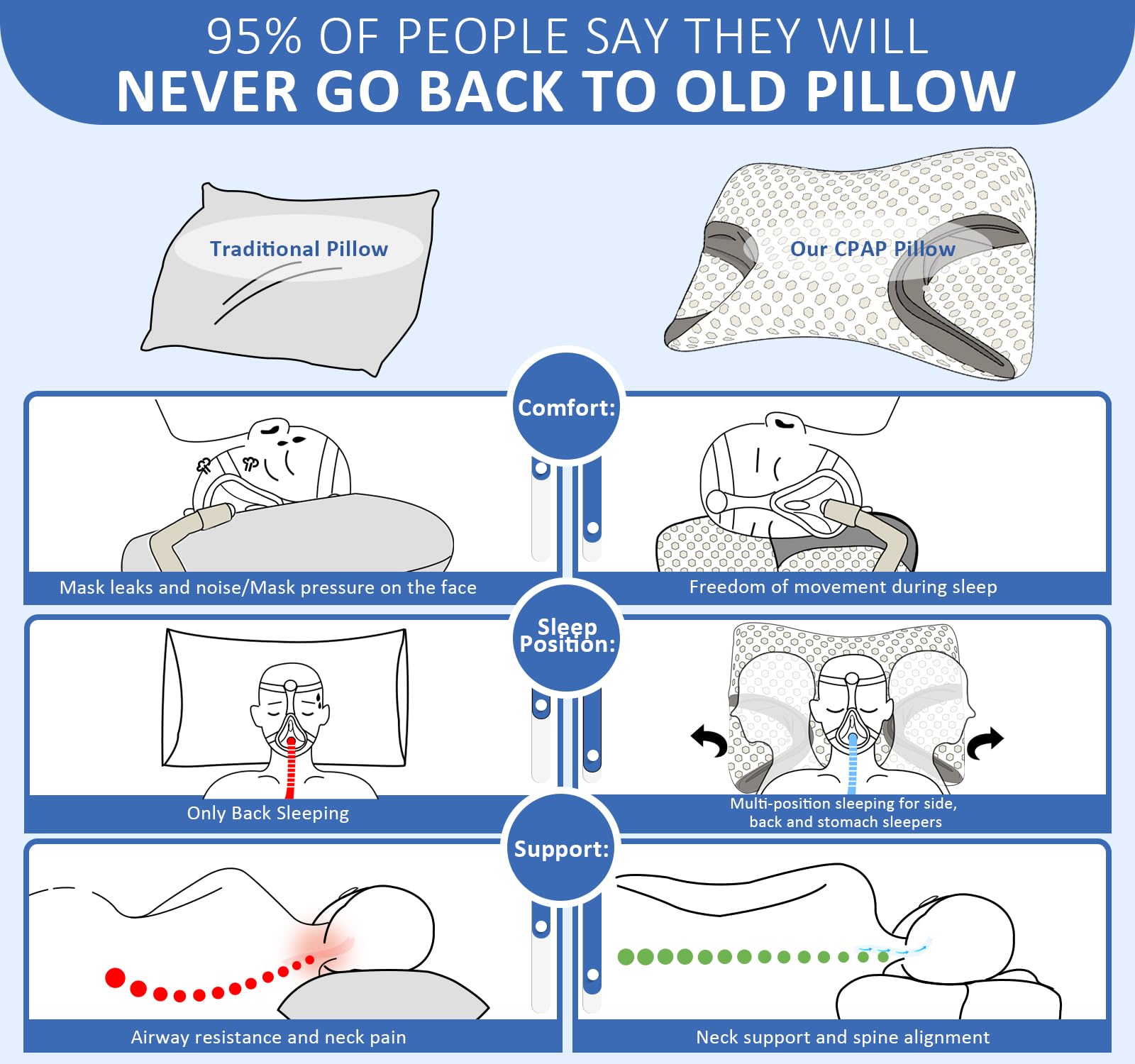 IKSTAR CPAP Pillow with mask tubing indents reduces pressure points.