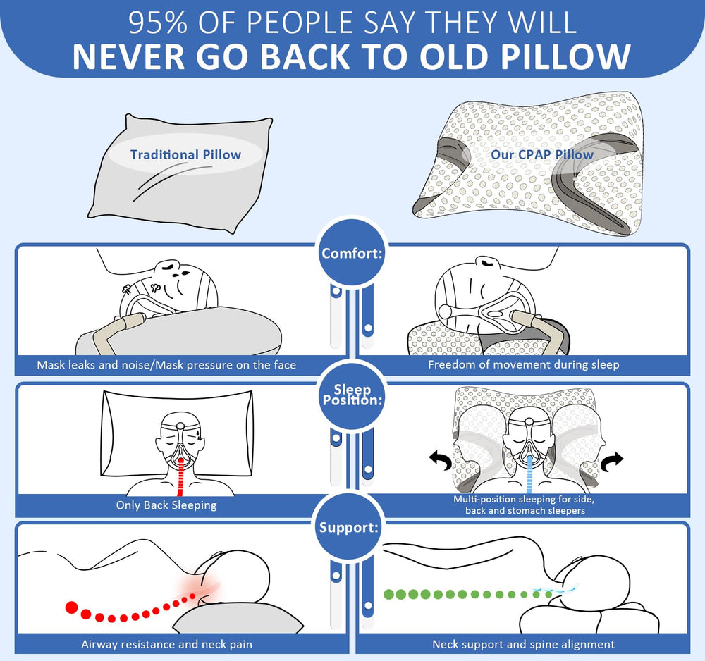 IKSTAR CPAP Pillow with mask tubing indents reduces pressure points.