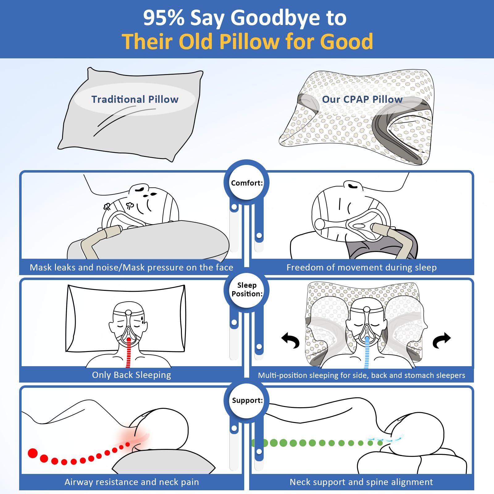 IKSTAR CPAP pillow side-sleep design reduces pressure points for comfort on your side.