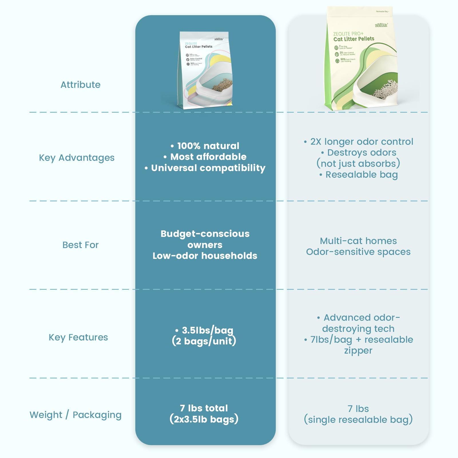IMMHABI dehydrating pellets effect suggests drier litter between changes.