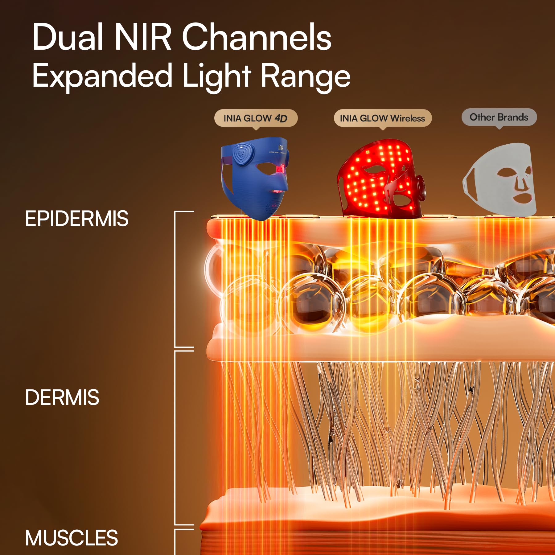 INIA Glow 4D dual-NIR channels targeting multiple skin depths for elasticity and radiance.