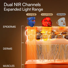INIA Glow 4D dual-NIR channels targeting multiple skin depths for elasticity and radiance.