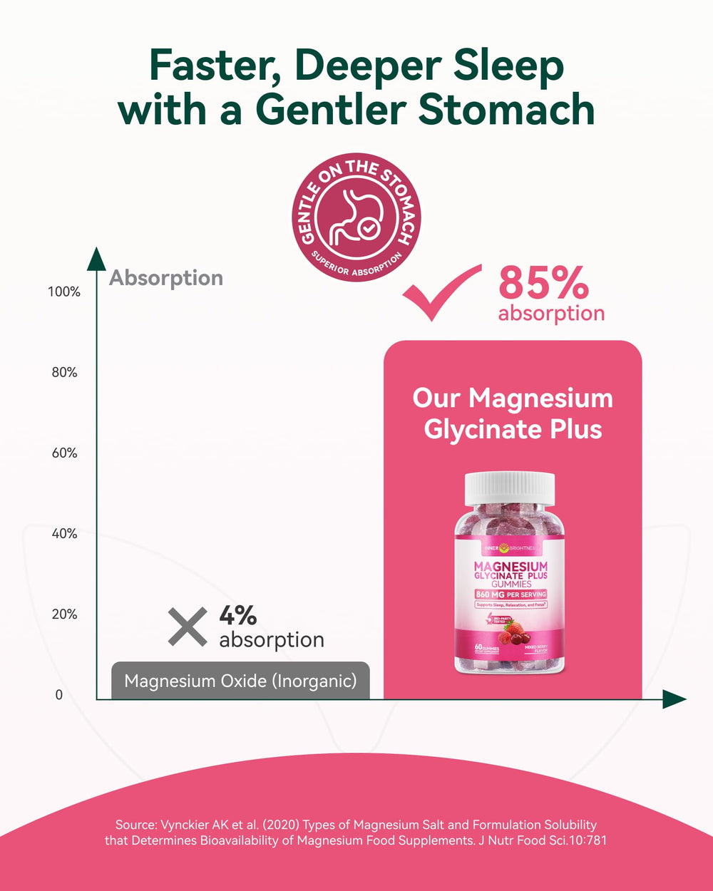 Inner Brightness organic magnesium forms highlight high bioavailability.